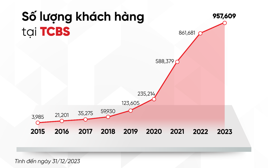 Ra mắt bộ đôi tài khoản thanh toán TCB và tài khoản chứng khoán TCBS - 2