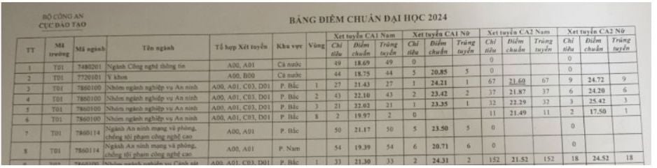 Điểm chuẩn Học viện An ninh nhân dân năm 2024. Ảnh: Tuyensinh247 