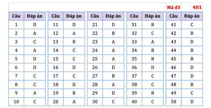 Suggested answers for 24 English exam codes for high school graduation 2023 - 2