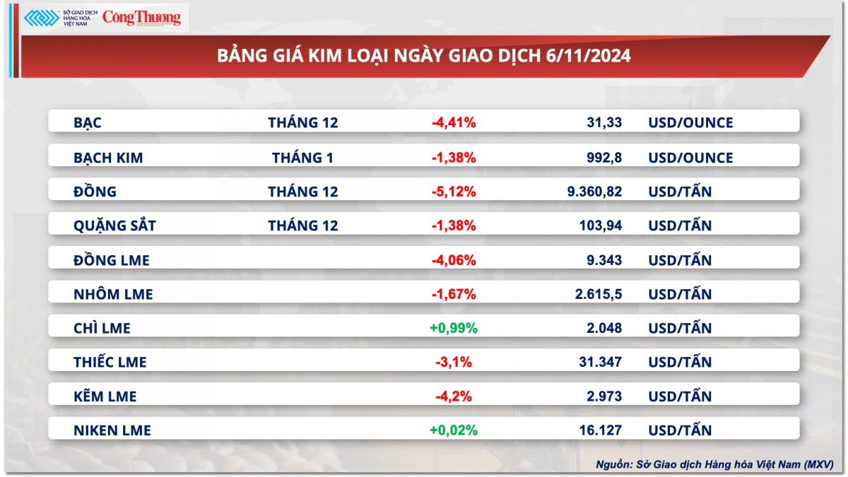 Thị trường hàng hóa hôm nay 7/11/2024: Giá kim loại đồng loạt giảm, giá ngô đi ngược chiều thị trường