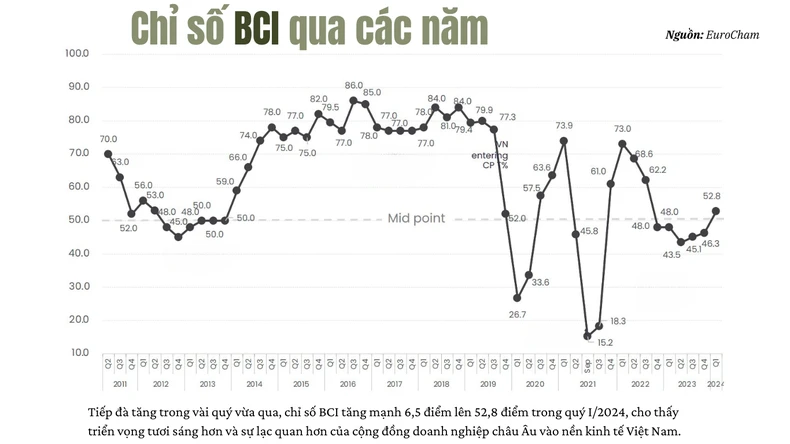 EuroCham: las empresas europeas se muestran optimistas ante el crecimiento económico de Vietnam foto 1