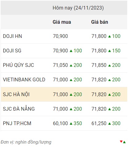 Giá vàng trong nước chốt phiên 24.11.