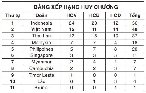 Đoàn Việt Nam giành 15 Huy chương vàng ảnh 1