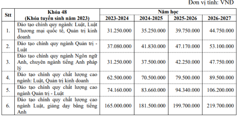 Roadmap for increasing tuition fees at Ho Chi Minh City University of Law.