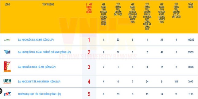 베트남 대학 순위: 상위 10위 안에 든 9개 공립학교 사진 1