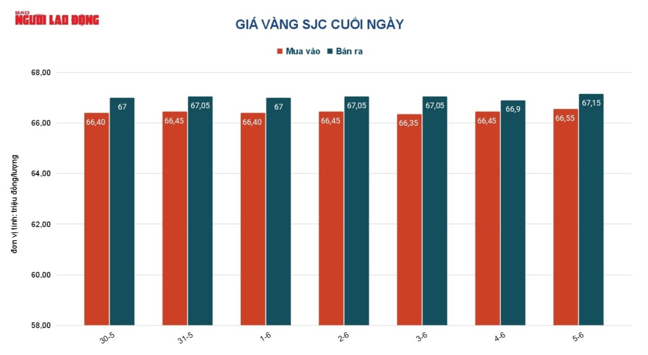 Giá vàng hôm nay 6-6: Tăng thẳng đứng - Ảnh 3.