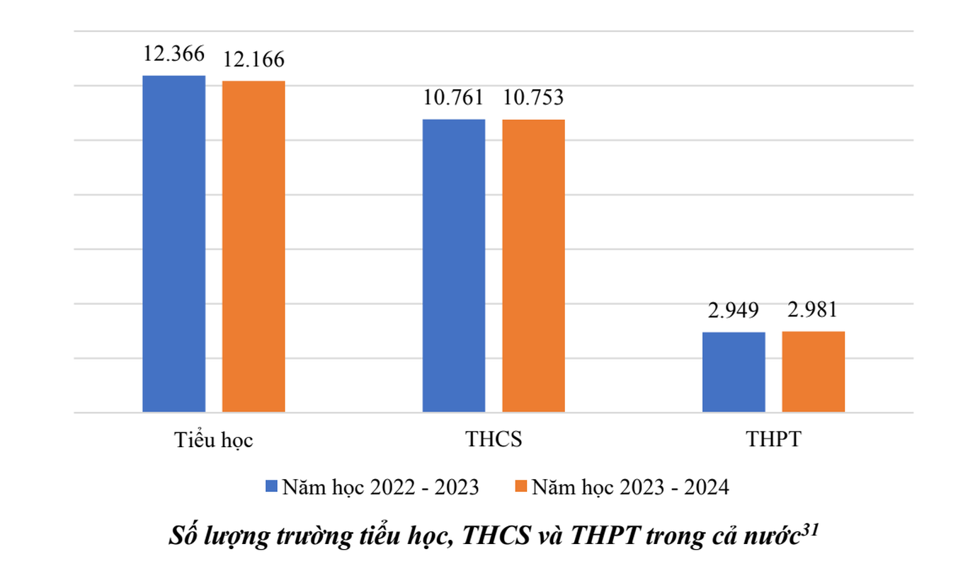 Giảm 200 trường tiểu học trong năm 2023-2024, nguyên nhân do đâu? - 1