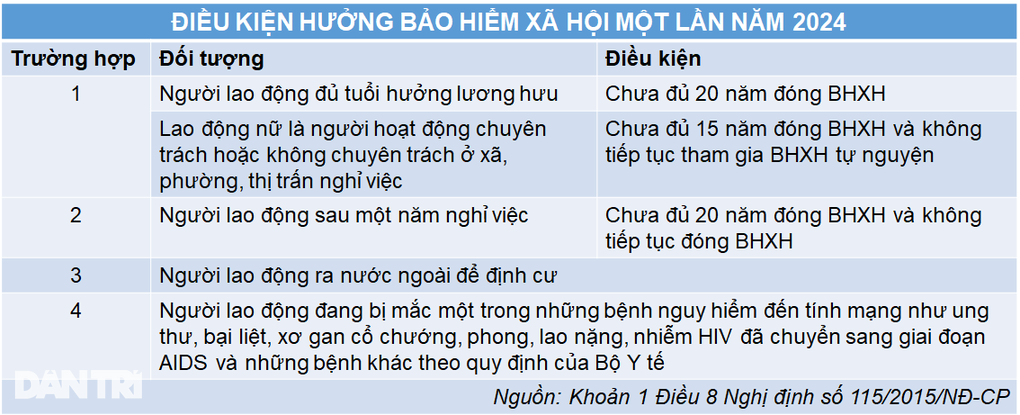 Chuyển 5-6 công ty, giờ làm sao rút BHXH một lần? - 1