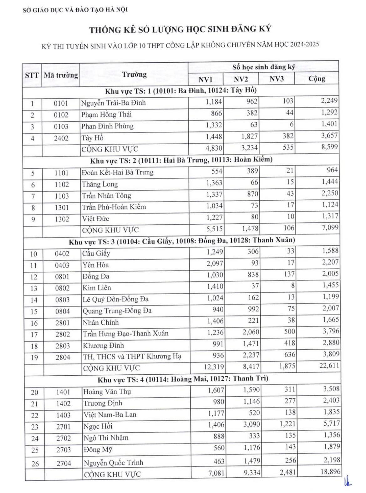 Hà Nội công bố số thí sinh đăng ký thi lớp 10 công lập- Ảnh 2.