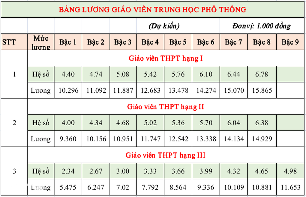 Bảng lương giáo viên khi tăng lương cơ sở từ 1/7, cao nhất gần 16 triệu - 5