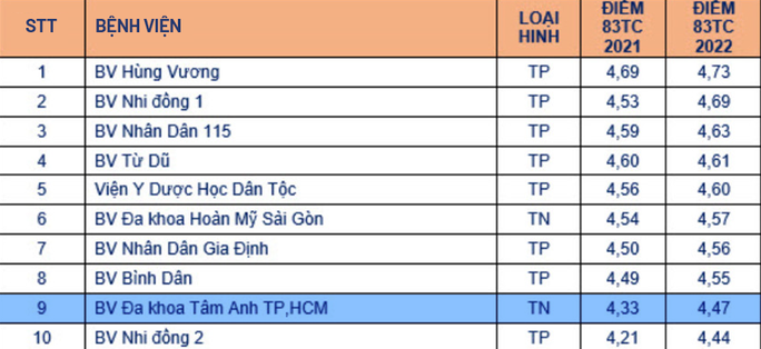 BVĐK Tâm Anh 2 năm liên tiếp thuộc top 10 bệnh viện tốt nhất TP HCM - Ảnh 2.