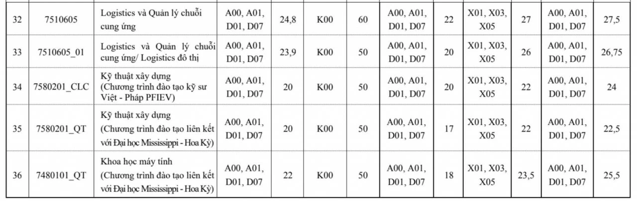 Chi tiết điểm chuẩn của các trường đại học