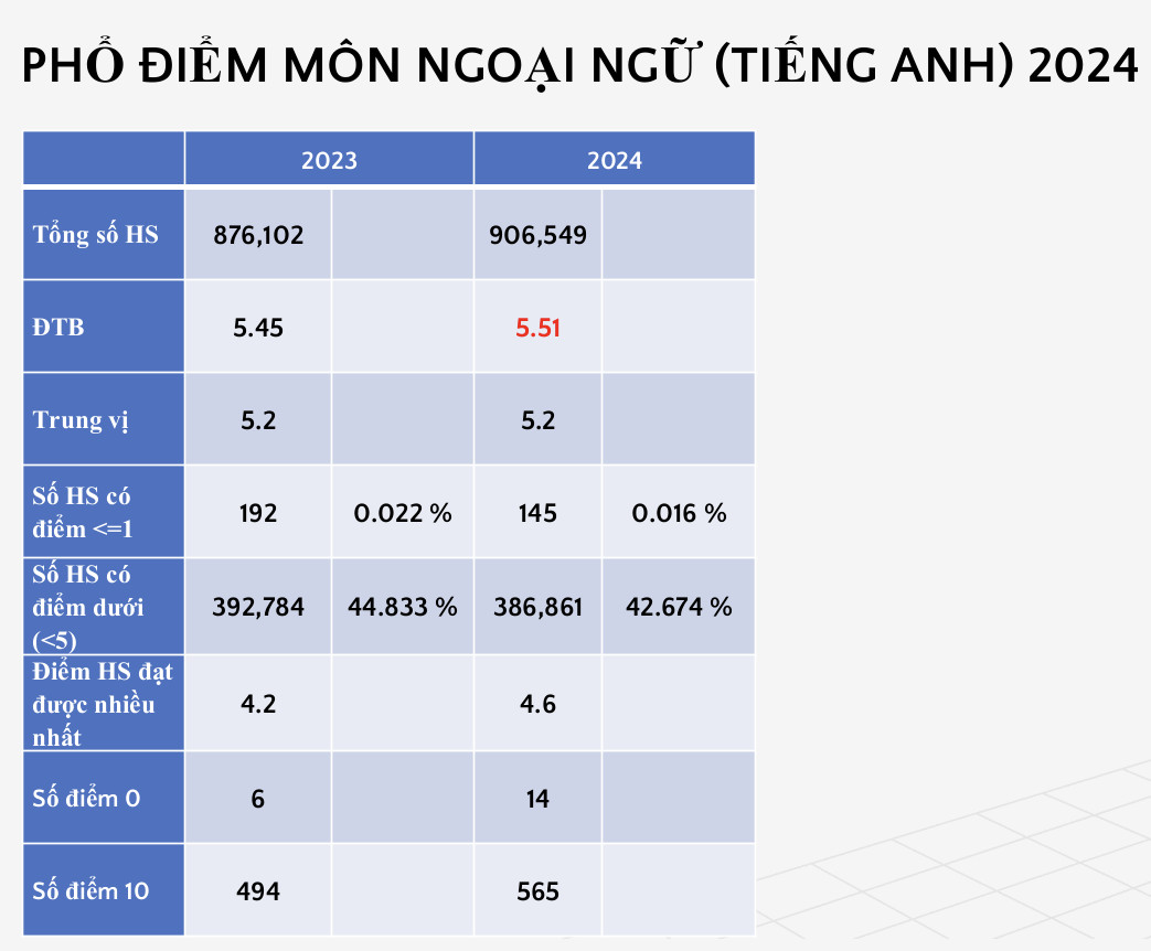 Công bố phổ điểm thi tốt nghiệp THPT: Ngữ văn, địa lý tăng điểm giỏi- Ảnh 9.