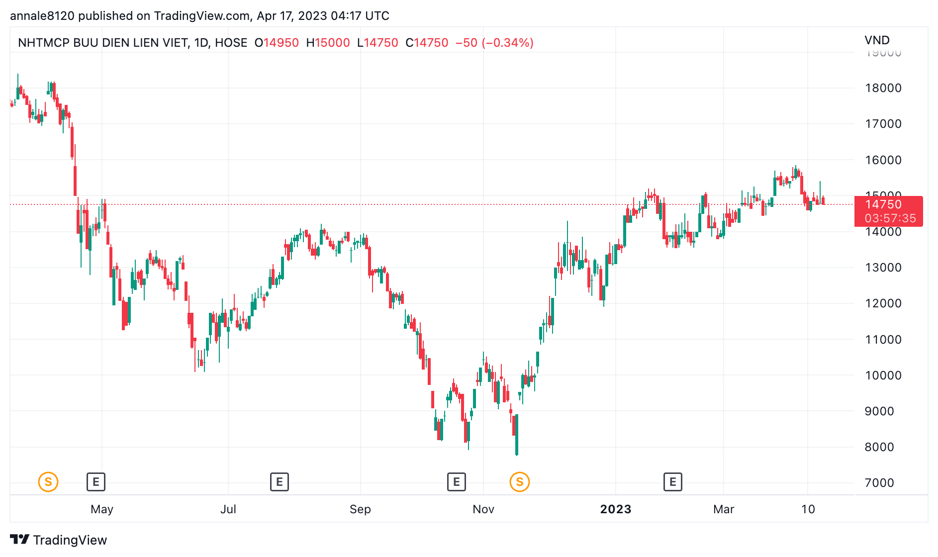 金融 - 銀行 - VNPostの売却後、LienVietPostBankは社名変更を希望している
