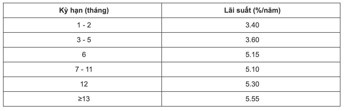 CBBank savings interest rate table. Screenshot