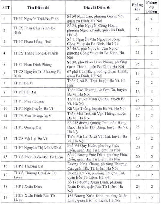 danh sach dia diem thi lop 10 thpt cong lap tai ha noi nam hoc 2023  2024 hinh 1