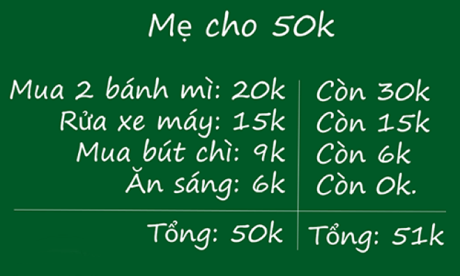 Bài toán lớp 1 khiến nhiều người phải chào thua.