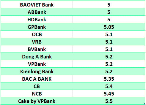 Vergleichen Sie die höchsten Bankzinsen für eine Laufzeit von 6 Monaten. Grafik: Ha Vy