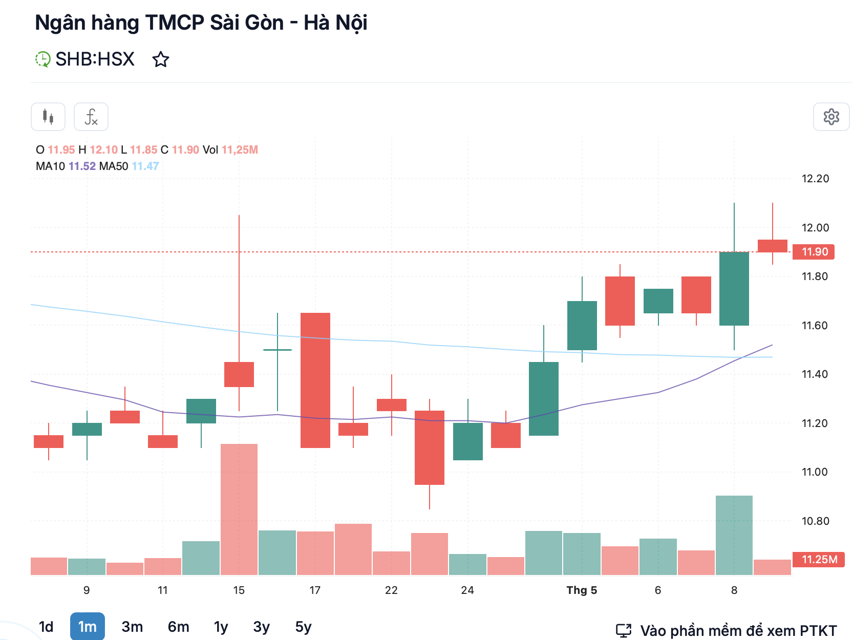 ហិរញ្ញវត្ថុ - ធនាគារ - T&T Group ចង់លក់ភាគហ៊ុនចំនួន 74.5 លាន SHB