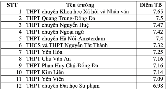 Las mejores escuelas secundarias con las puntuaciones más altas en los exámenes de graduación en Hanoi - 7