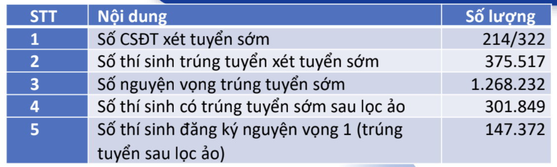 Nguồn: Bộ Giáo dục và Đào tạo