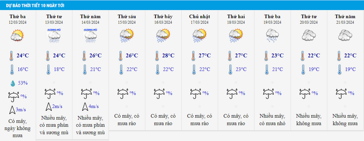 10-day weather forecast from the night of March 11 to March 21 for Hanoi and the whole country - 2