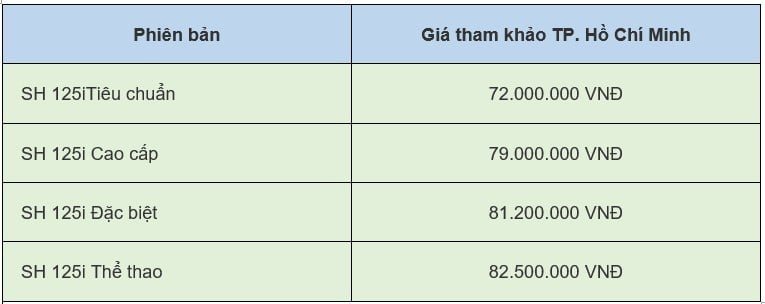 Giá xe SH 125i/160i 2024 mới nhất ngày 26/6/2024: Mức tiêu thụ nhiên liệu SH160i ít hơn SH125i