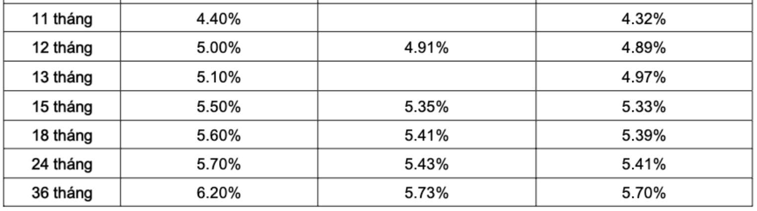 ตารางอัตราดอกเบี้ยเงินฝากออมทรัพย์ Sacombank ณ วันที่ 14 มีนาคม พ.ศ. 2567 ภาพหน้าจอ