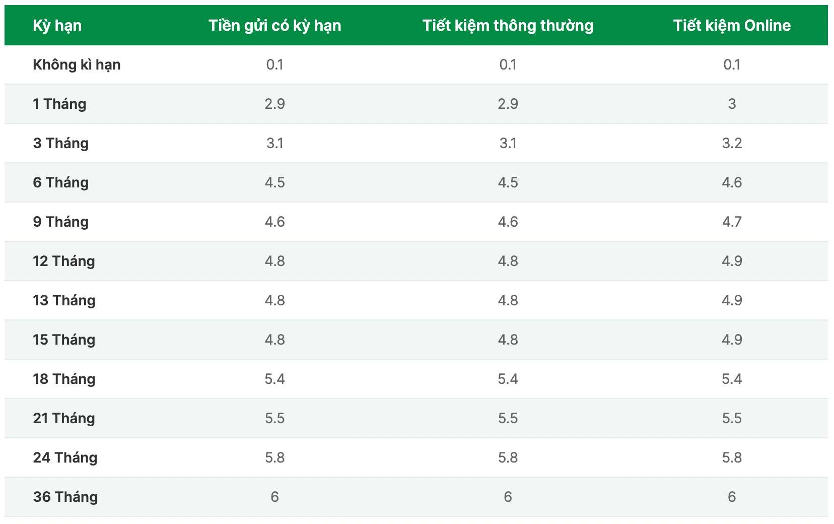 Biểu lãi suất tiết kiệm OCB. Ảnh chụp màn hình