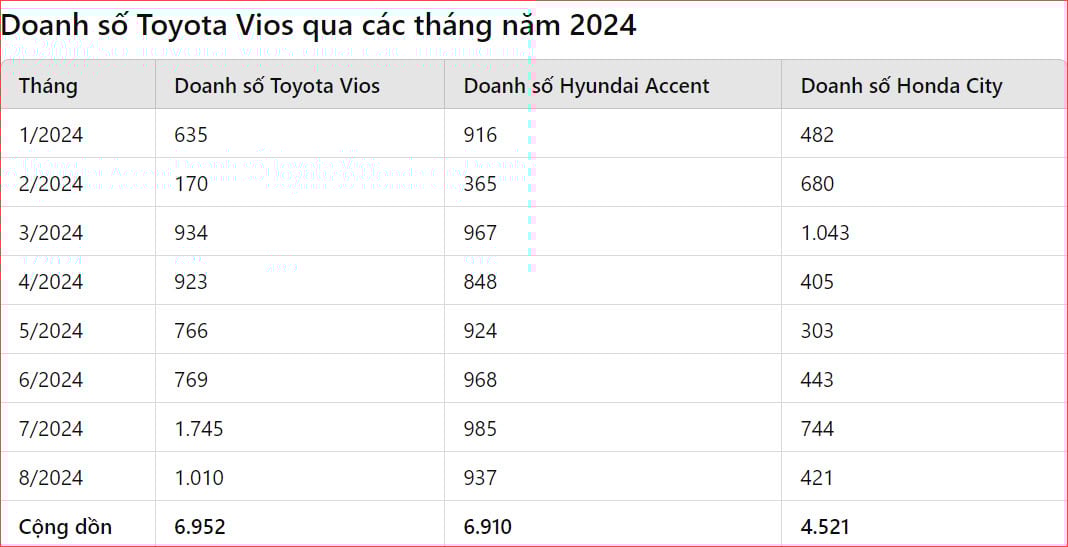 Toyota Vios продолжает удерживать лидирующие позиции в сегменте недорогих седанов во Вьетнаме, фото 2