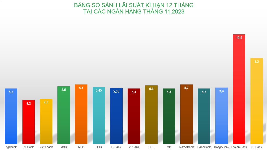 12-month bank interest rate up to 10.5%, which bank to choose to deposit money?