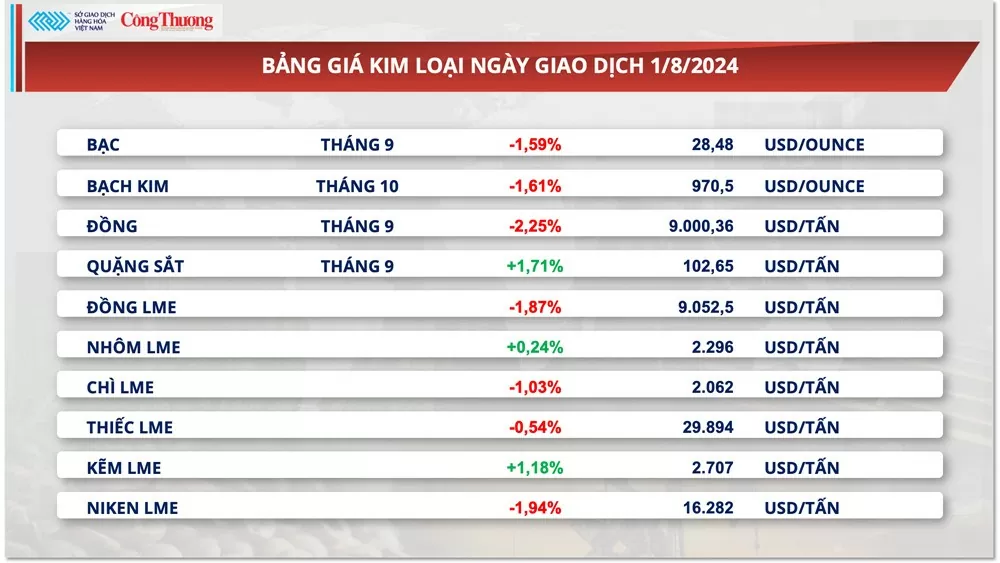 Thị trường hàng hóa hôm nay ngày 2/8/2024: MXV-Index chưa ‘thoát khỏi’ sắc đỏ