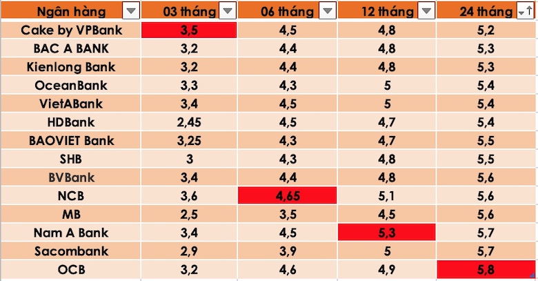 Tổng hợp các ngân hàng có lãi suất cao nhất thị trường hiện nay. Đồ hoạ Trà My