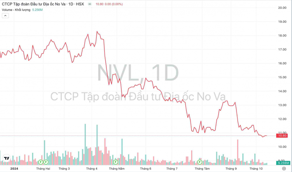 NVL 주가 Novaland Group