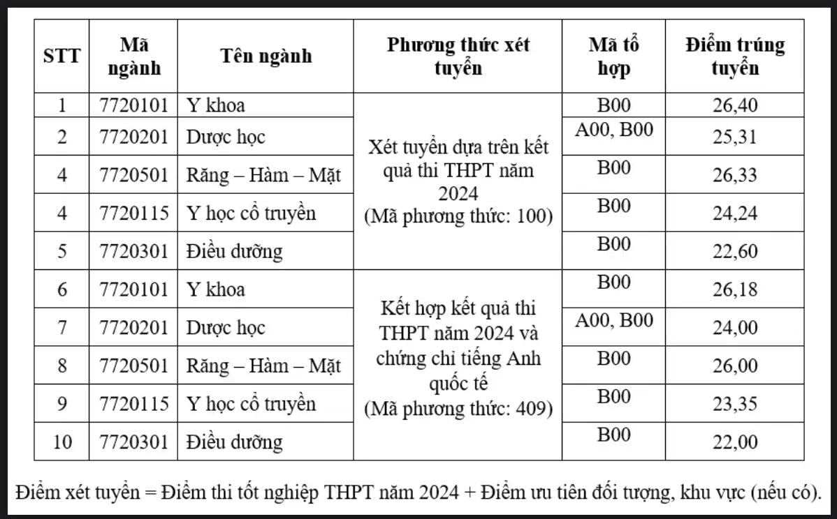 Điểm chuẩn Trường đại học Khoa học sức khỏe tăng, ngành cao nhất 26,40 điểm - Ảnh 2.