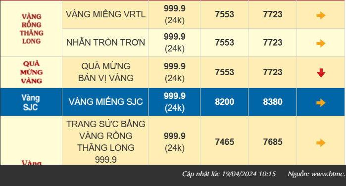 Giá vàng đảo chiều bật tăng 600 ngàn, vàng nhẫn 999.9 vượt 77 triệu đồng/lượng