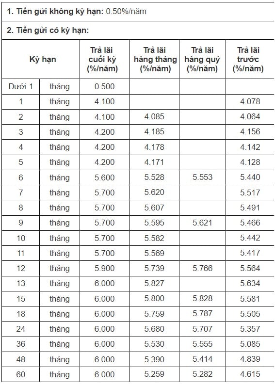 อัตราดอกเบี้ย CB สูงสุดอยู่ที่ 6.3% ภาพหน้าจอถ่ายเมื่อวันที่ 1 พฤศจิกายน 2023