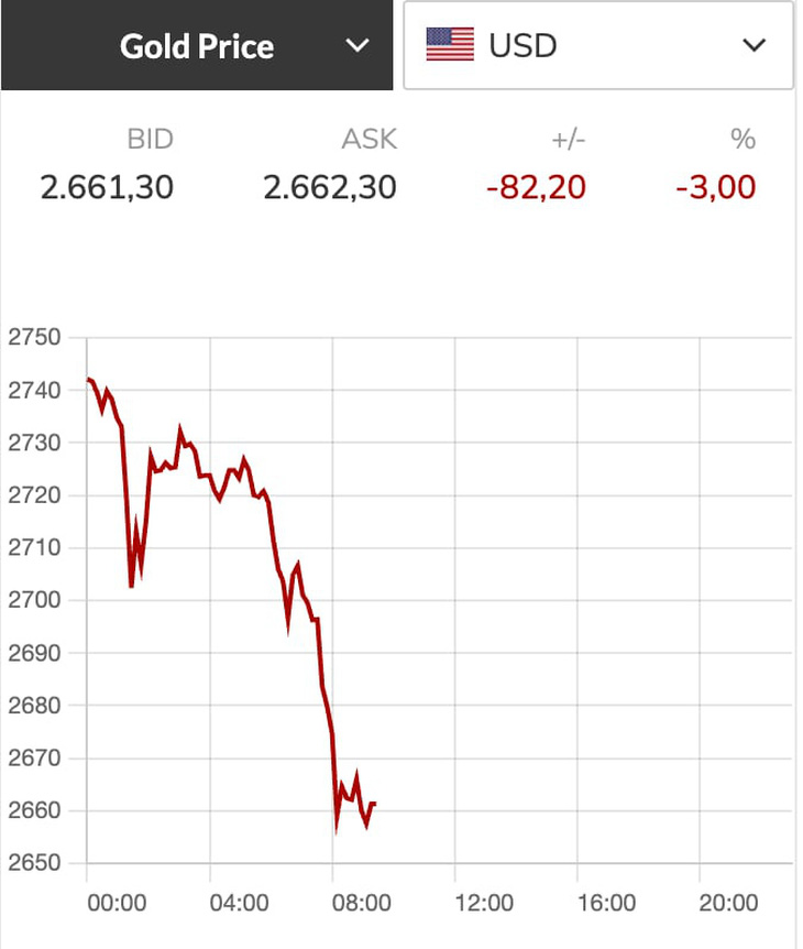 Giá vàng thế giới bốc hơi hơn 80 USD/ounce sau khi ông Donald Trump đắc cử tổng thống Mỹ - Ảnh 1.