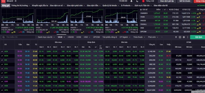 Der VN-Index stieg um mehr als 35 Punkte. (Screenshot)