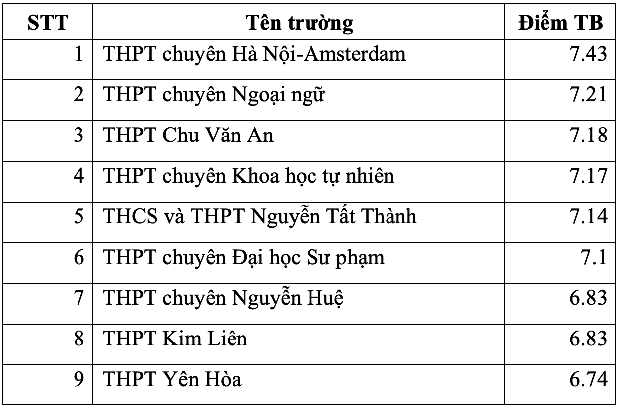 Las 10 mejores escuelas secundarias de Hanoi con los puntajes más altos en los exámenes de graduación para cada materia - 5