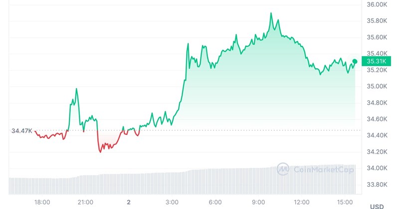 Bitcoin chính thức vượt mốc giá 35.000 USD