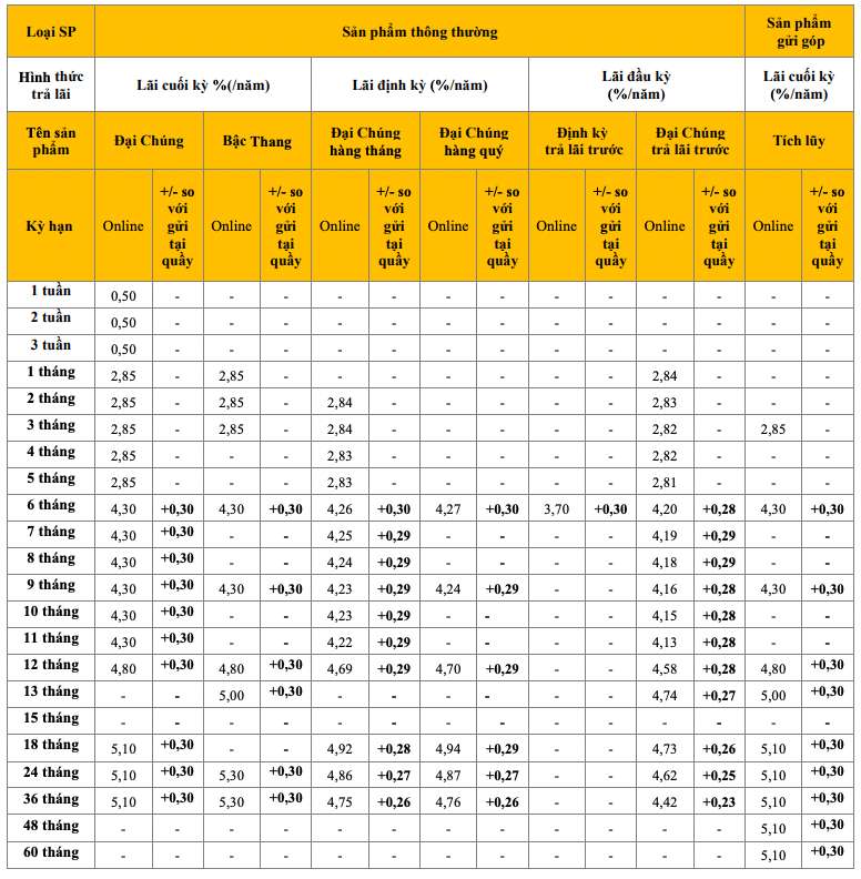 PVcomBank online savings interest rate table on March 10, 2024. Screenshot