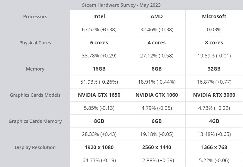 Lượng người chơi game trên Windows 11 đang tăng dần - Ảnh 2.