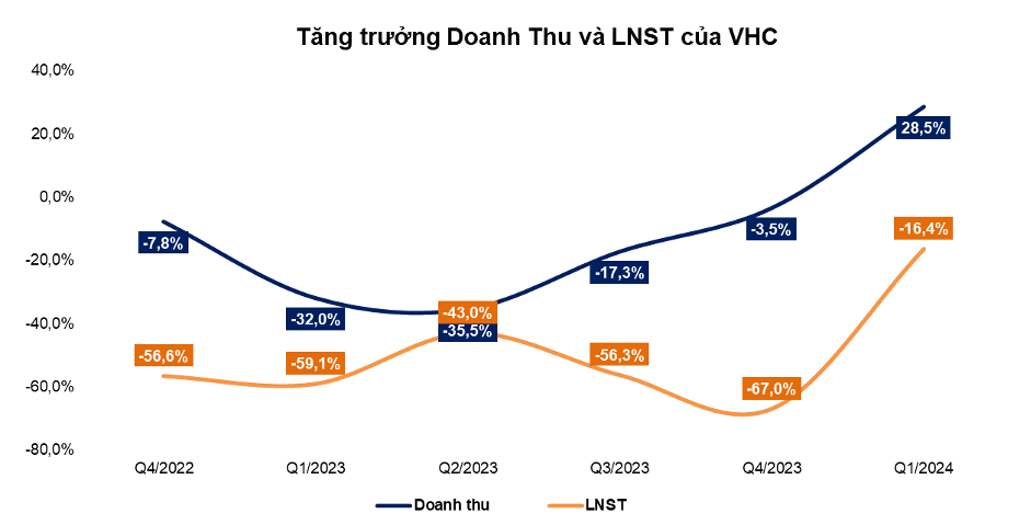 Xuất khẩu cá tra tích cực, cổ phiếu Vĩnh Hoàn được kỳ vọng tăng 16% - Ảnh 1.