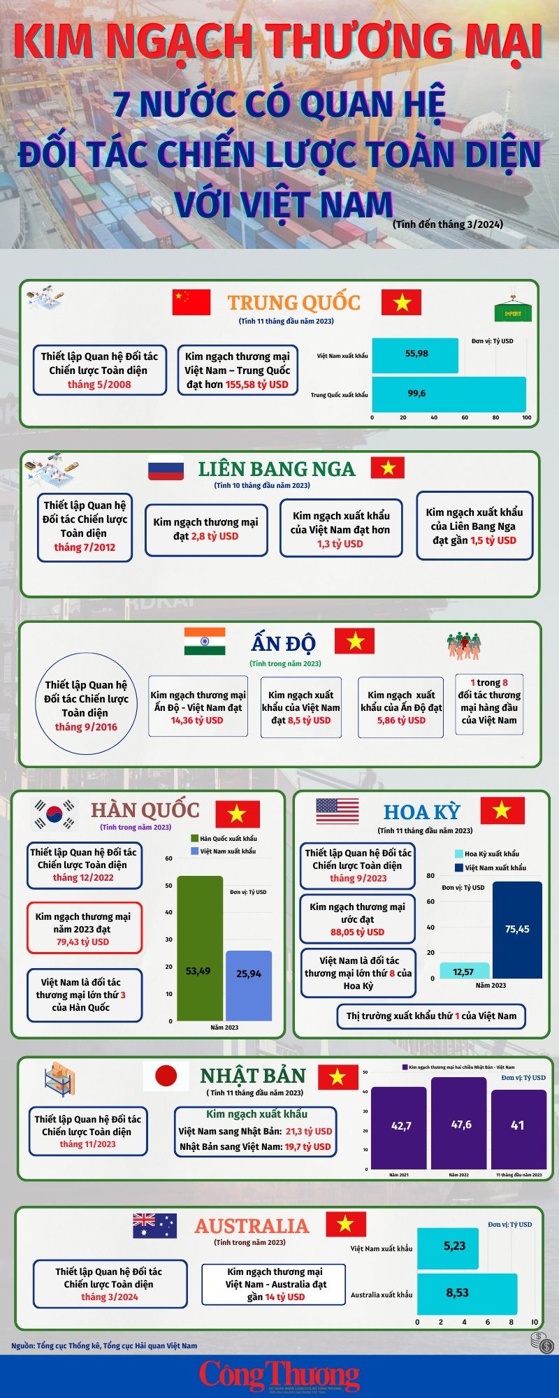 Infographics: Kim ngạch thương mại 7 quốc gia có quan hệ Đối tác Chiến lược Toàn diện với Việt Nam