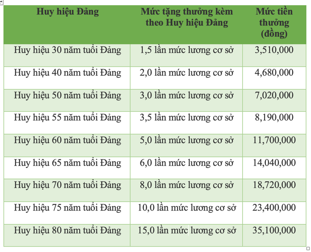 Tiền thưởng với đảng viên 30 năm tuổi Đảng trở lên năm 2025 - 1