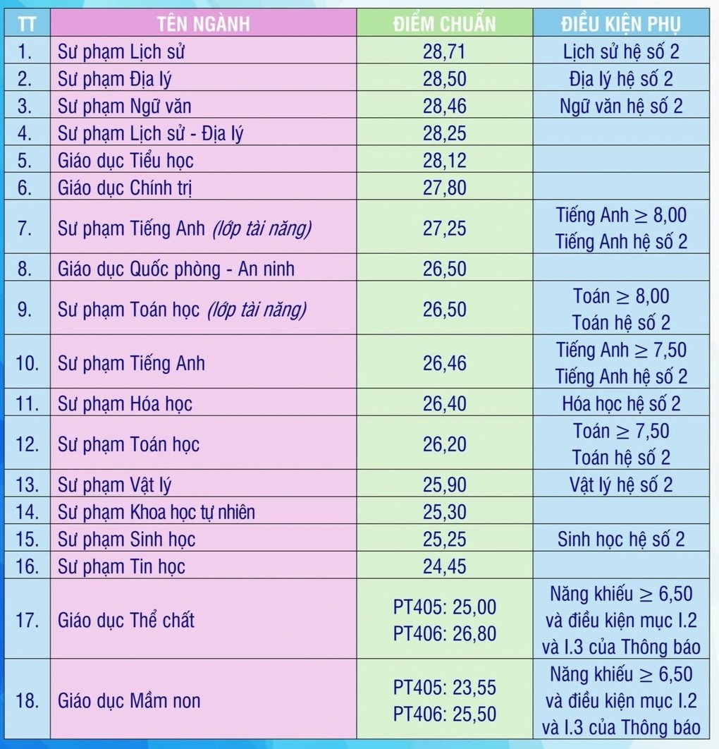 Điểm chuẩn Y khoa và Sư phạm Vinh năm 2024 - 2