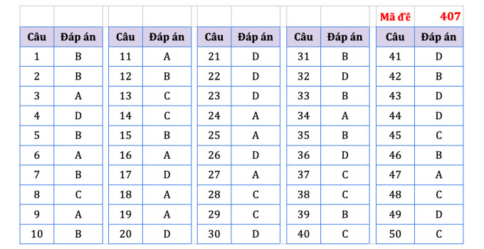 Suggested answers for 24 English exam codes for high school graduation 2023 - 3