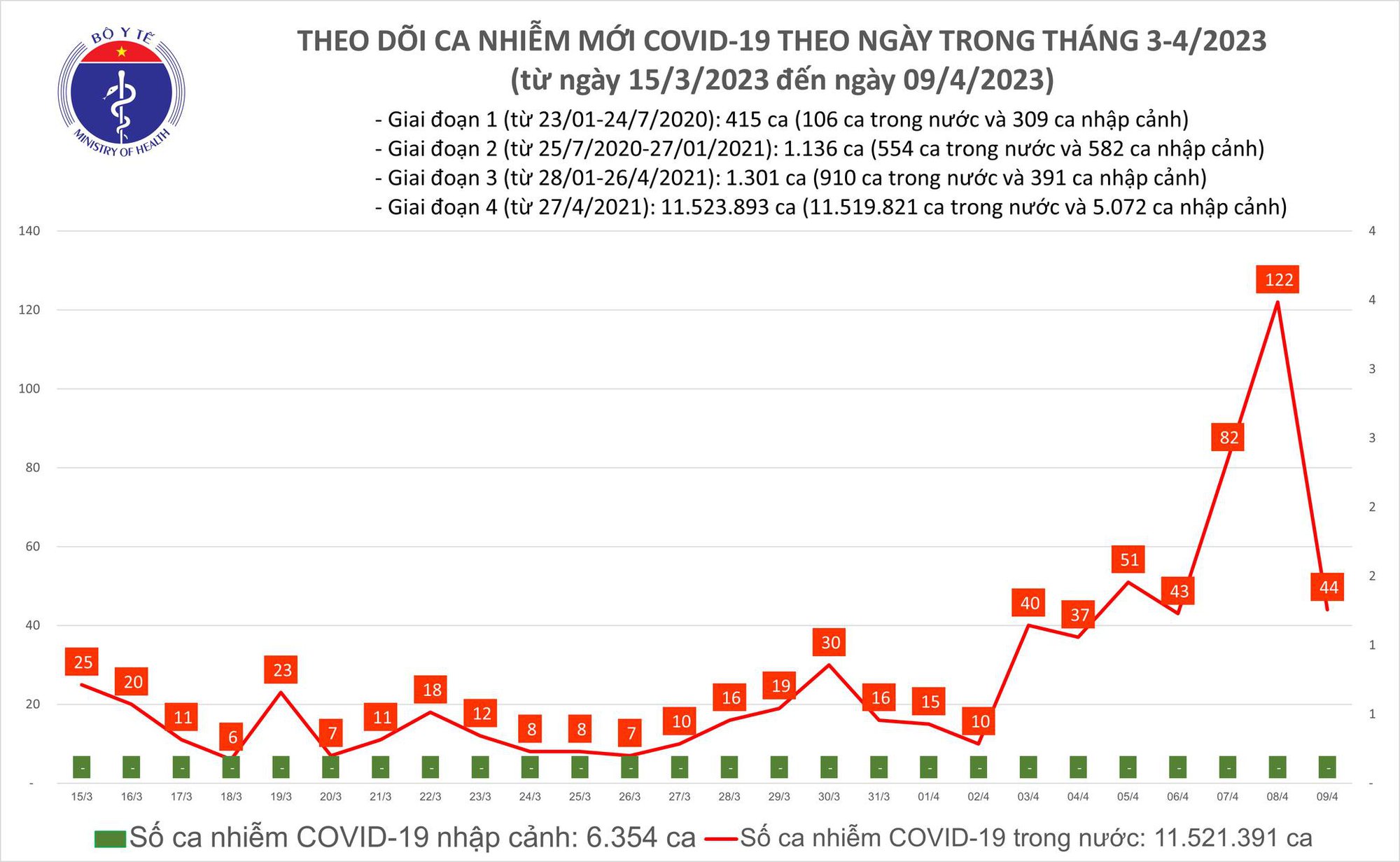 Dịch COVID-19 hôm nay: Số ca mắc giảm  - Ảnh 1.