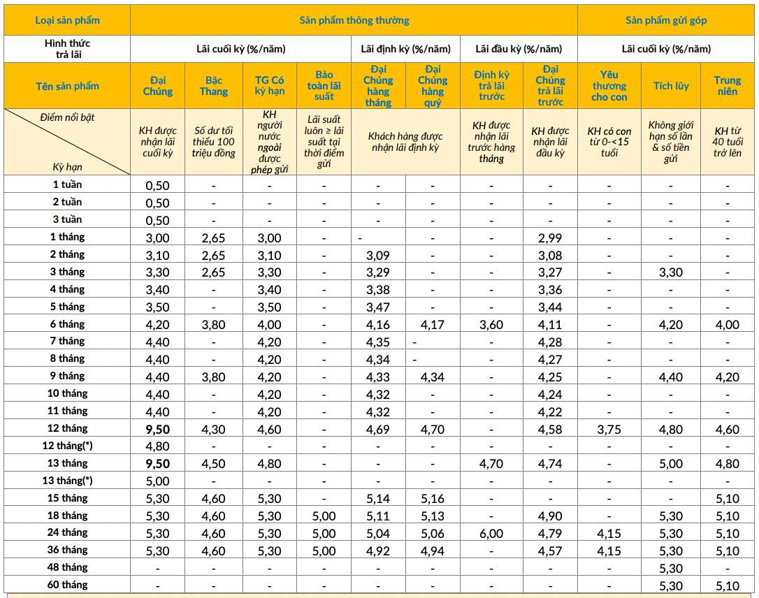 Tableau des taux d'intérêt de l'épargne traditionnelle de PVcomBank. Capture d'écran